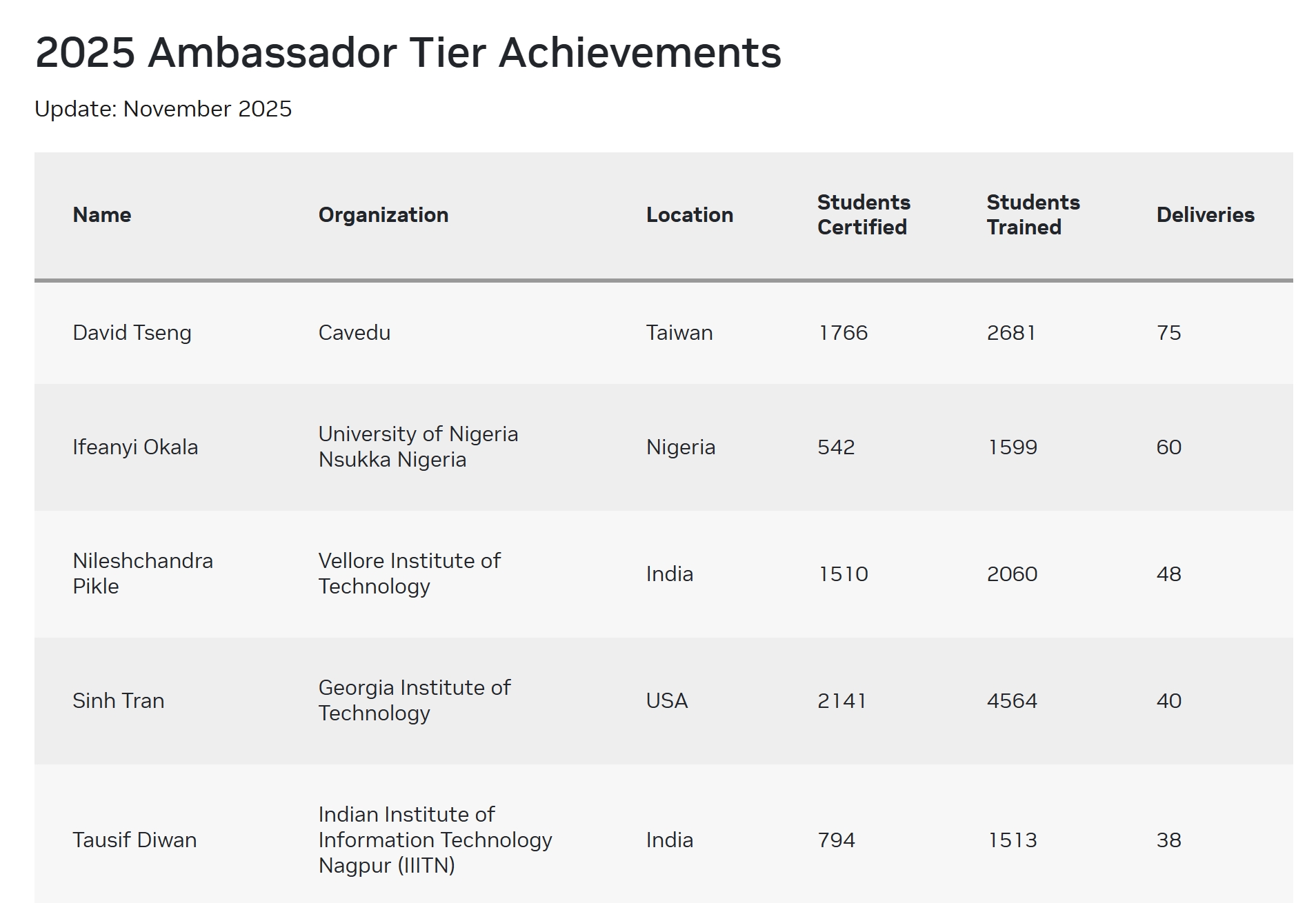 2025 年成績全球第一