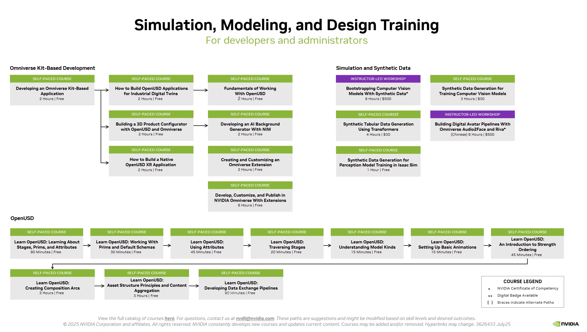 Simulation, Modeling, and Design Training 完整路徑